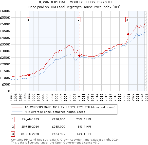 10, WINDERS DALE, MORLEY, LEEDS, LS27 9TH: Price paid vs HM Land Registry's House Price Index