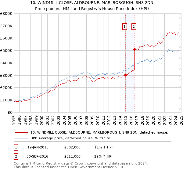 10, WINDMILL CLOSE, ALDBOURNE, MARLBOROUGH, SN8 2DN: Price paid vs HM Land Registry's House Price Index