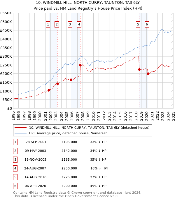 10, WINDMILL HILL, NORTH CURRY, TAUNTON, TA3 6LY: Price paid vs HM Land Registry's House Price Index