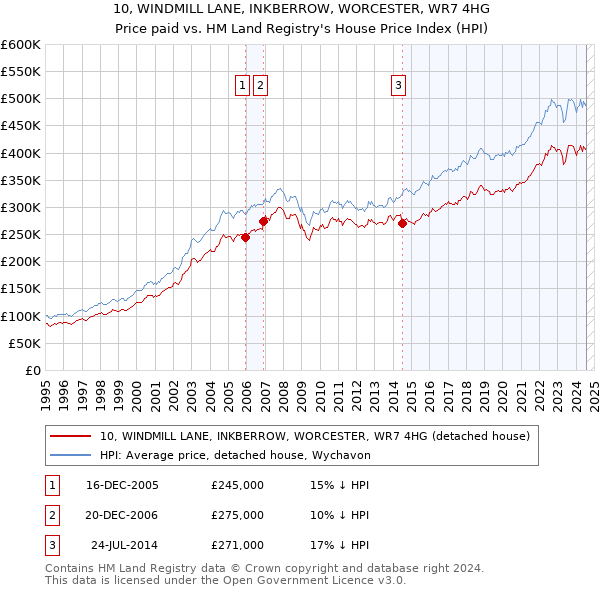 10, WINDMILL LANE, INKBERROW, WORCESTER, WR7 4HG: Price paid vs HM Land Registry's House Price Index