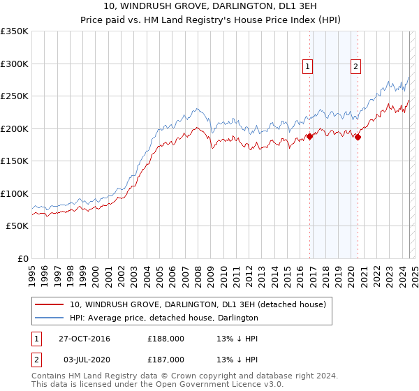 10, WINDRUSH GROVE, DARLINGTON, DL1 3EH: Price paid vs HM Land Registry's House Price Index