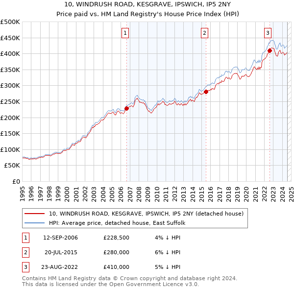 10, WINDRUSH ROAD, KESGRAVE, IPSWICH, IP5 2NY: Price paid vs HM Land Registry's House Price Index