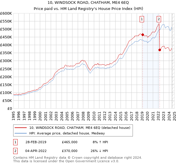 10, WINDSOCK ROAD, CHATHAM, ME4 6EQ: Price paid vs HM Land Registry's House Price Index