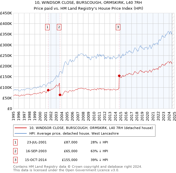 10, WINDSOR CLOSE, BURSCOUGH, ORMSKIRK, L40 7RH: Price paid vs HM Land Registry's House Price Index