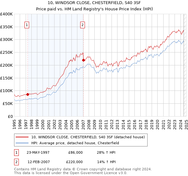 10, WINDSOR CLOSE, CHESTERFIELD, S40 3SF: Price paid vs HM Land Registry's House Price Index