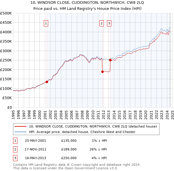 10, WINDSOR CLOSE, CUDDINGTON, NORTHWICH, CW8 2LQ: Price paid vs HM Land Registry's House Price Index