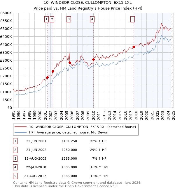 10, WINDSOR CLOSE, CULLOMPTON, EX15 1XL: Price paid vs HM Land Registry's House Price Index