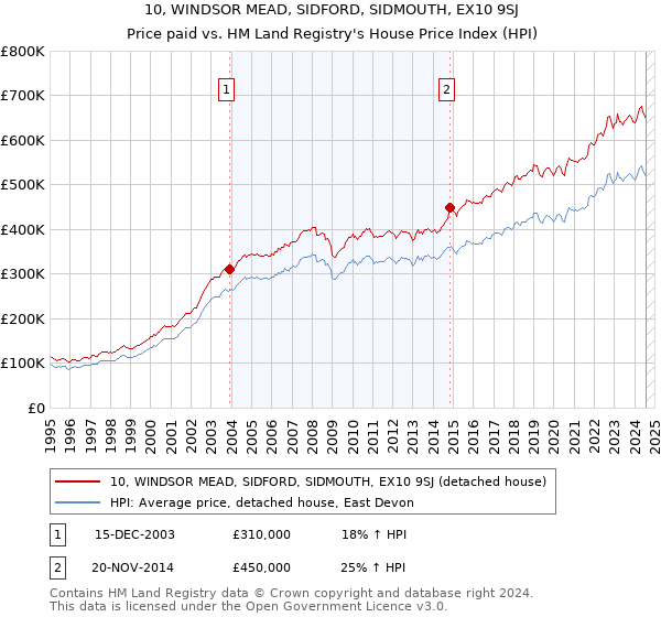 10, WINDSOR MEAD, SIDFORD, SIDMOUTH, EX10 9SJ: Price paid vs HM Land Registry's House Price Index