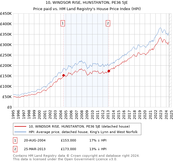 10, WINDSOR RISE, HUNSTANTON, PE36 5JE: Price paid vs HM Land Registry's House Price Index