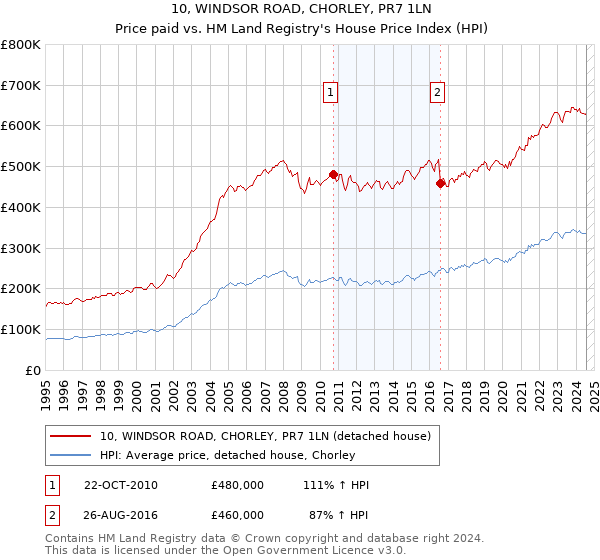 10, WINDSOR ROAD, CHORLEY, PR7 1LN: Price paid vs HM Land Registry's House Price Index