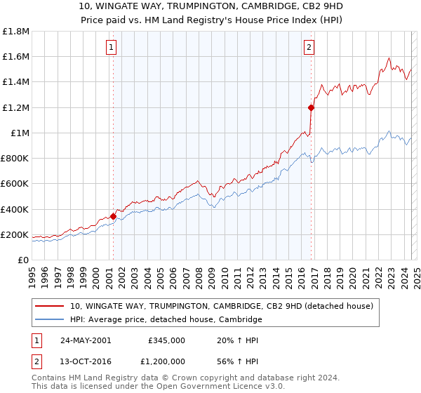 10, WINGATE WAY, TRUMPINGTON, CAMBRIDGE, CB2 9HD: Price paid vs HM Land Registry's House Price Index