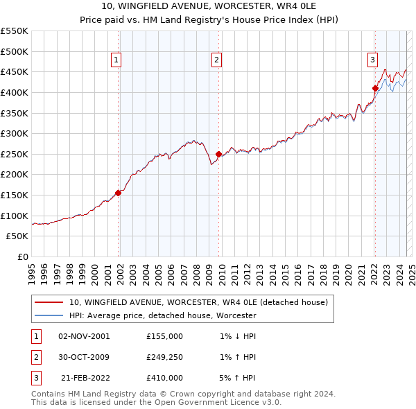 10, WINGFIELD AVENUE, WORCESTER, WR4 0LE: Price paid vs HM Land Registry's House Price Index