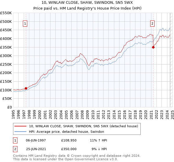 10, WINLAW CLOSE, SHAW, SWINDON, SN5 5WX: Price paid vs HM Land Registry's House Price Index