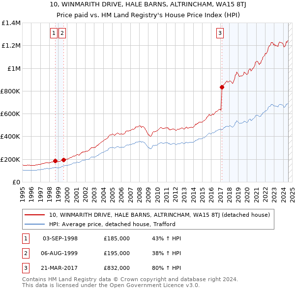 10, WINMARITH DRIVE, HALE BARNS, ALTRINCHAM, WA15 8TJ: Price paid vs HM Land Registry's House Price Index