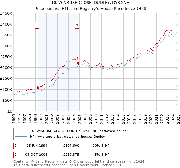 10, WINRUSH CLOSE, DUDLEY, DY3 2NE: Price paid vs HM Land Registry's House Price Index