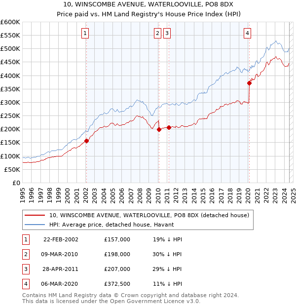 10, WINSCOMBE AVENUE, WATERLOOVILLE, PO8 8DX: Price paid vs HM Land Registry's House Price Index