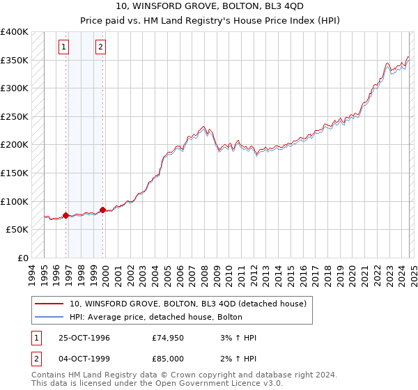 10, WINSFORD GROVE, BOLTON, BL3 4QD: Price paid vs HM Land Registry's House Price Index