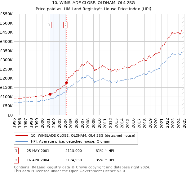 10, WINSLADE CLOSE, OLDHAM, OL4 2SG: Price paid vs HM Land Registry's House Price Index