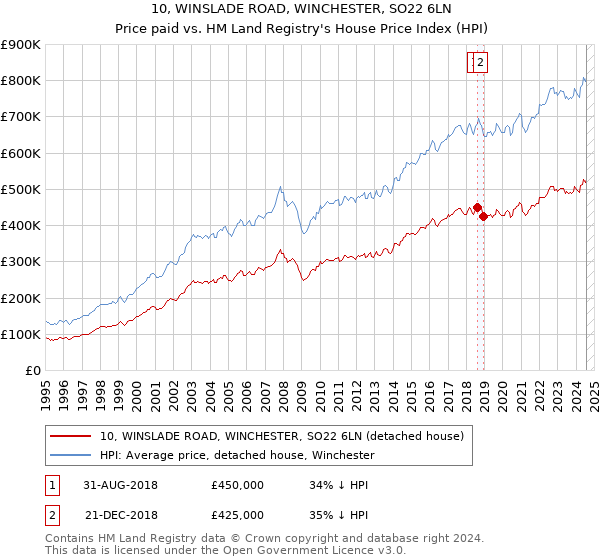 10, WINSLADE ROAD, WINCHESTER, SO22 6LN: Price paid vs HM Land Registry's House Price Index