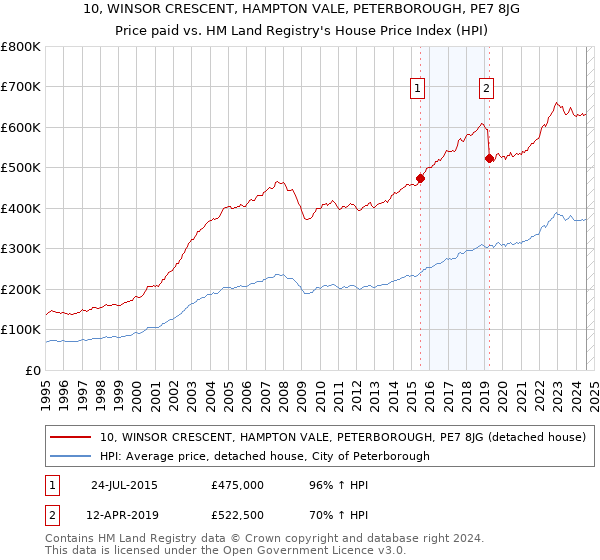 10, WINSOR CRESCENT, HAMPTON VALE, PETERBOROUGH, PE7 8JG: Price paid vs HM Land Registry's House Price Index