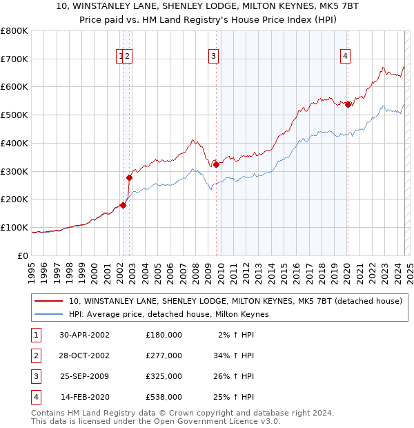 10, WINSTANLEY LANE, SHENLEY LODGE, MILTON KEYNES, MK5 7BT: Price paid vs HM Land Registry's House Price Index