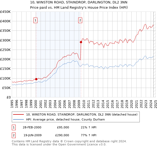 10, WINSTON ROAD, STAINDROP, DARLINGTON, DL2 3NN: Price paid vs HM Land Registry's House Price Index