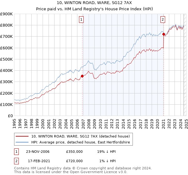 10, WINTON ROAD, WARE, SG12 7AX: Price paid vs HM Land Registry's House Price Index