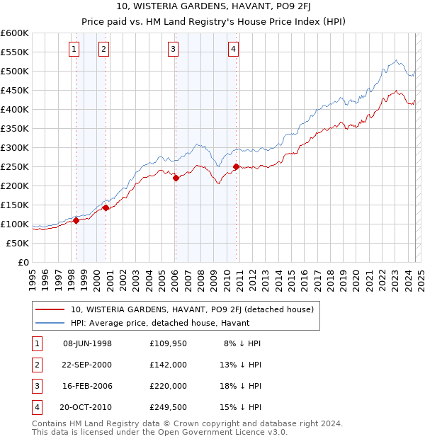 10, WISTERIA GARDENS, HAVANT, PO9 2FJ: Price paid vs HM Land Registry's House Price Index