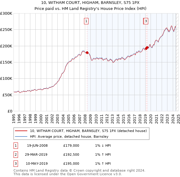 10, WITHAM COURT, HIGHAM, BARNSLEY, S75 1PX: Price paid vs HM Land Registry's House Price Index