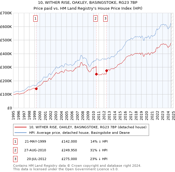 10, WITHER RISE, OAKLEY, BASINGSTOKE, RG23 7BP: Price paid vs HM Land Registry's House Price Index