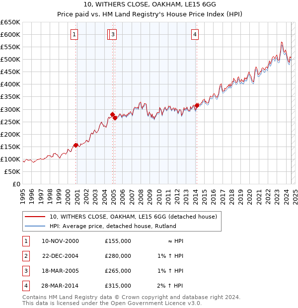 10, WITHERS CLOSE, OAKHAM, LE15 6GG: Price paid vs HM Land Registry's House Price Index