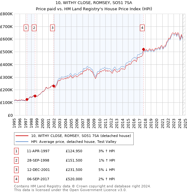 10, WITHY CLOSE, ROMSEY, SO51 7SA: Price paid vs HM Land Registry's House Price Index