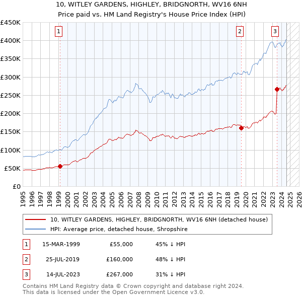 10, WITLEY GARDENS, HIGHLEY, BRIDGNORTH, WV16 6NH: Price paid vs HM Land Registry's House Price Index