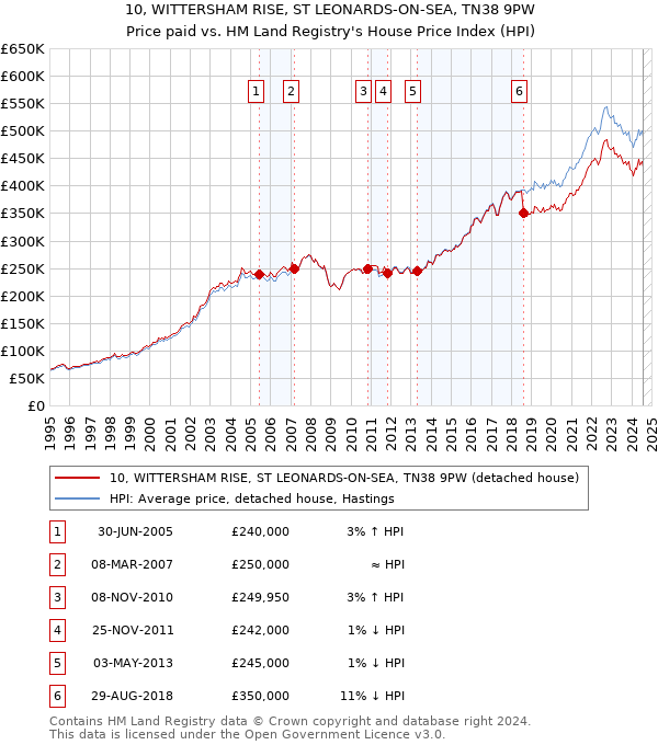 10, WITTERSHAM RISE, ST LEONARDS-ON-SEA, TN38 9PW: Price paid vs HM Land Registry's House Price Index