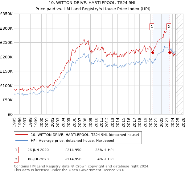 10, WITTON DRIVE, HARTLEPOOL, TS24 9NL: Price paid vs HM Land Registry's House Price Index