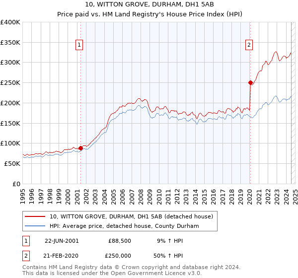 10, WITTON GROVE, DURHAM, DH1 5AB: Price paid vs HM Land Registry's House Price Index