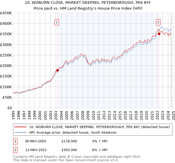 10, WOBURN CLOSE, MARKET DEEPING, PETERBOROUGH, PE6 8AY: Price paid vs HM Land Registry's House Price Index