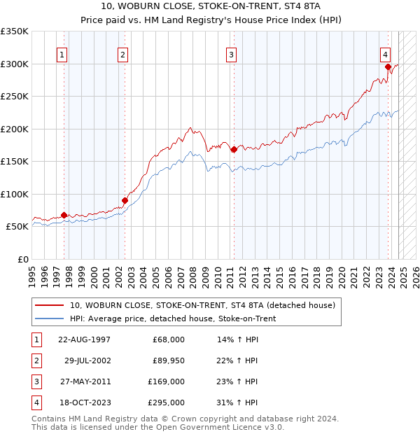 10, WOBURN CLOSE, STOKE-ON-TRENT, ST4 8TA: Price paid vs HM Land Registry's House Price Index