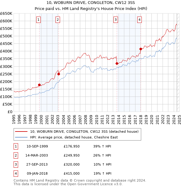 10, WOBURN DRIVE, CONGLETON, CW12 3SS: Price paid vs HM Land Registry's House Price Index