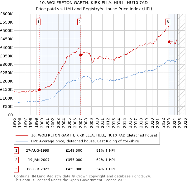 10, WOLFRETON GARTH, KIRK ELLA, HULL, HU10 7AD: Price paid vs HM Land Registry's House Price Index