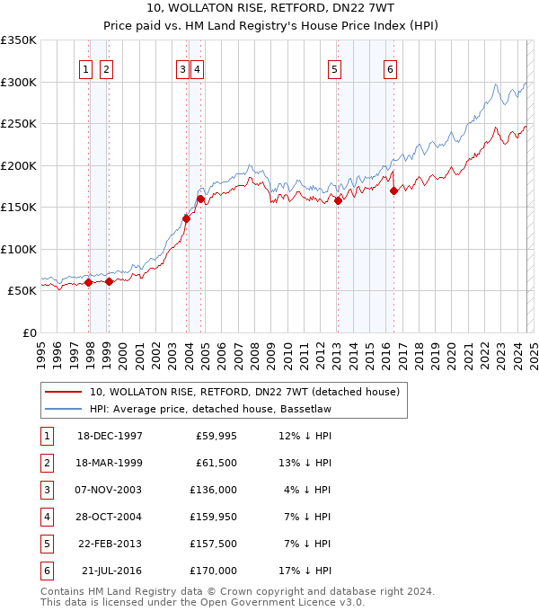 10, WOLLATON RISE, RETFORD, DN22 7WT: Price paid vs HM Land Registry's House Price Index