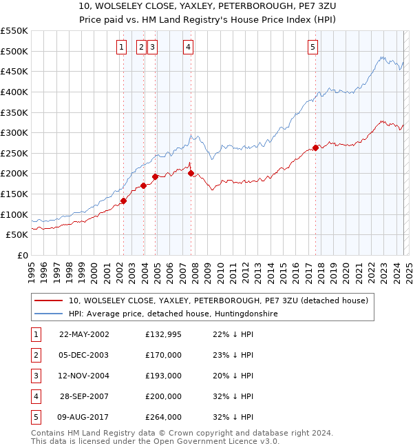 10, WOLSELEY CLOSE, YAXLEY, PETERBOROUGH, PE7 3ZU: Price paid vs HM Land Registry's House Price Index