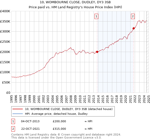 10, WOMBOURNE CLOSE, DUDLEY, DY3 3SB: Price paid vs HM Land Registry's House Price Index