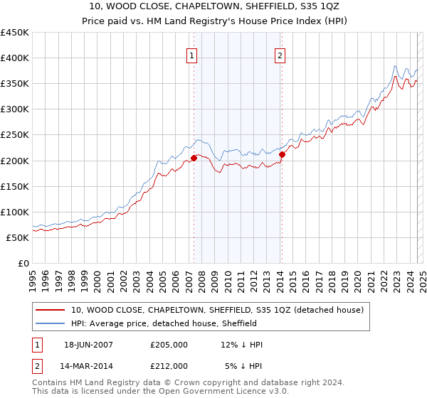 10, WOOD CLOSE, CHAPELTOWN, SHEFFIELD, S35 1QZ: Price paid vs HM Land Registry's House Price Index