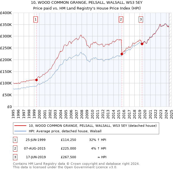 10, WOOD COMMON GRANGE, PELSALL, WALSALL, WS3 5EY: Price paid vs HM Land Registry's House Price Index