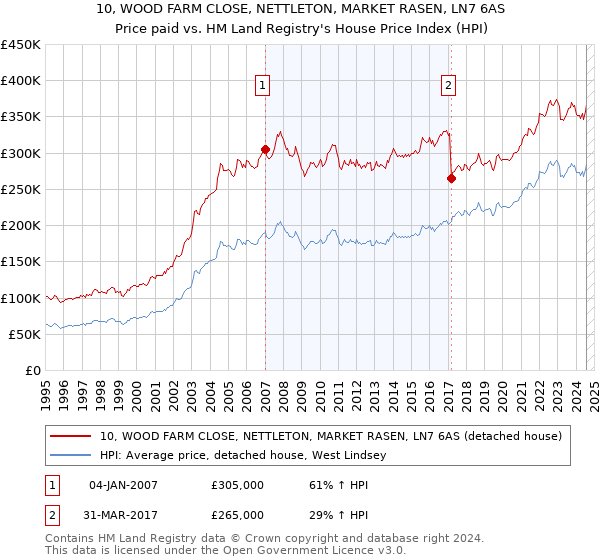 10, WOOD FARM CLOSE, NETTLETON, MARKET RASEN, LN7 6AS: Price paid vs HM Land Registry's House Price Index