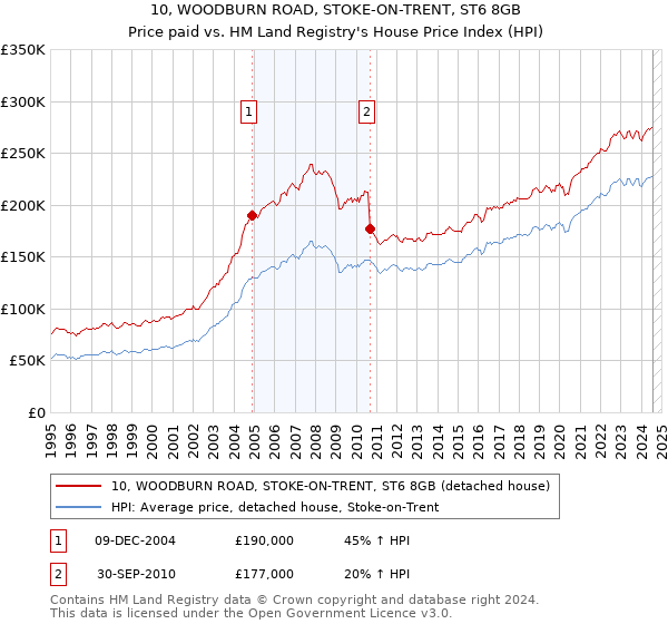 10, WOODBURN ROAD, STOKE-ON-TRENT, ST6 8GB: Price paid vs HM Land Registry's House Price Index