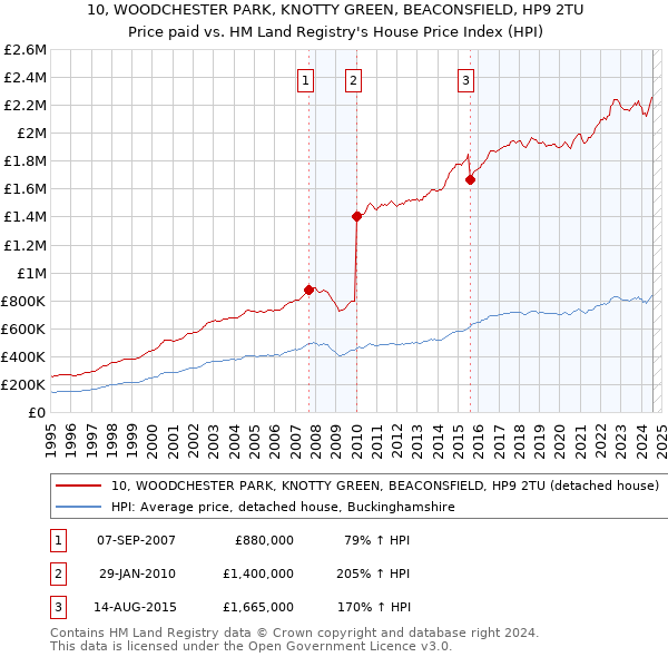 10, WOODCHESTER PARK, KNOTTY GREEN, BEACONSFIELD, HP9 2TU: Price paid vs HM Land Registry's House Price Index