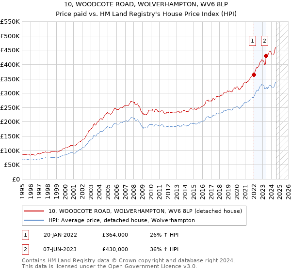 10, WOODCOTE ROAD, WOLVERHAMPTON, WV6 8LP: Price paid vs HM Land Registry's House Price Index