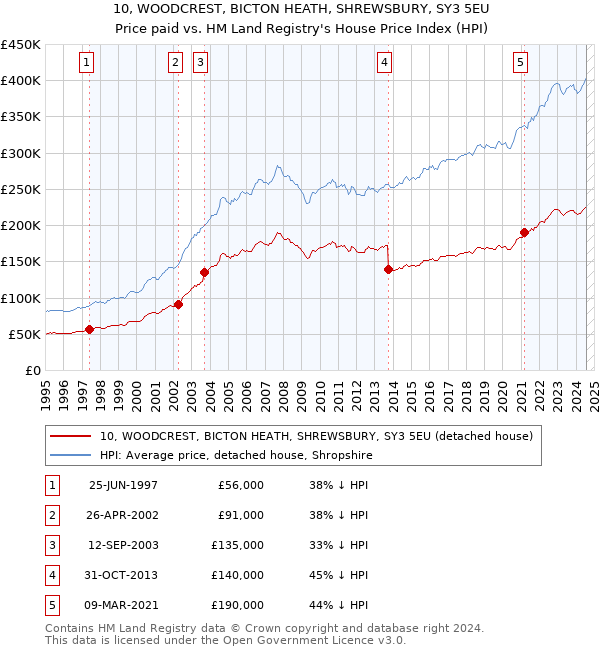 10, WOODCREST, BICTON HEATH, SHREWSBURY, SY3 5EU: Price paid vs HM Land Registry's House Price Index